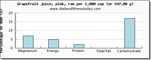 magnesium and nutritional content in grapefruit juice